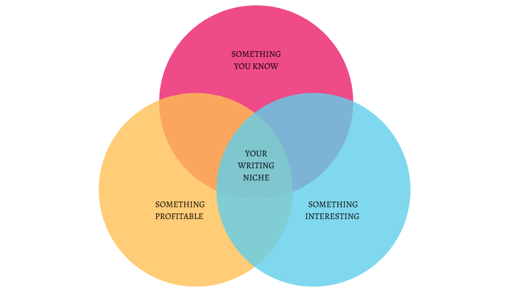Venn diagram showing how you can choose your writing niche