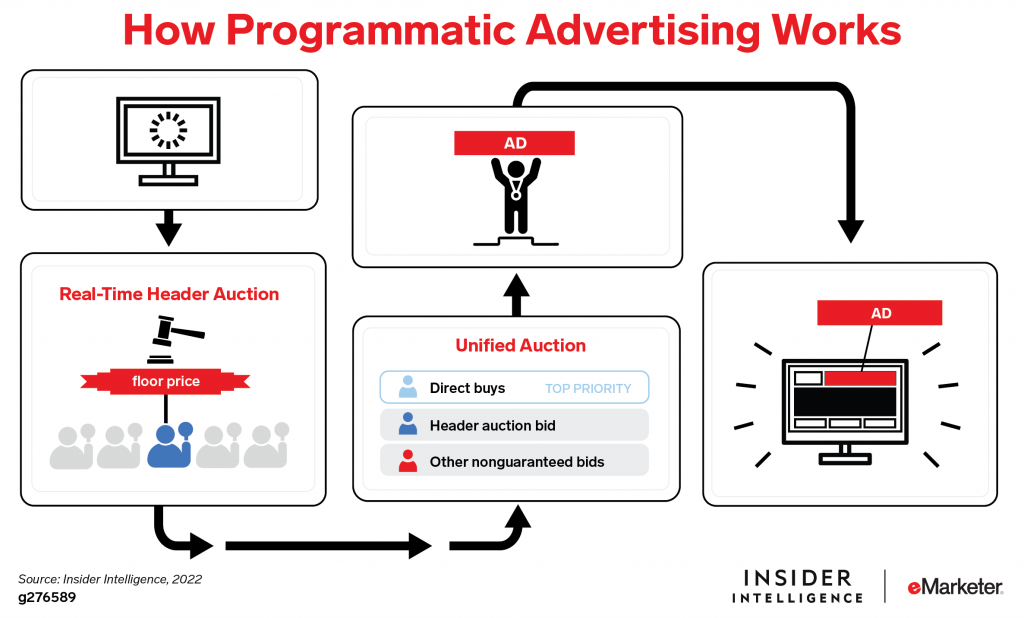 Programmatic Ads