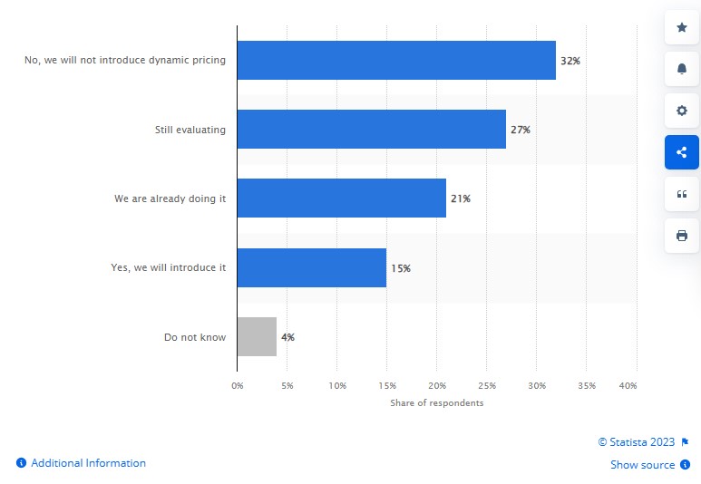 Dynamic Pricing Usage Chart